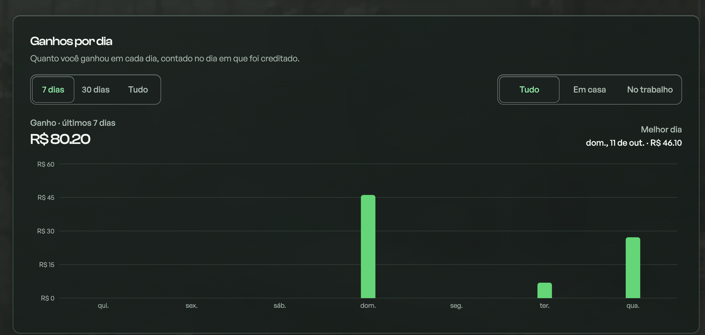Gráfico real da conta indicando R$ 80,20 nos últimos sete dias e R$ 46,10 no melhor dia de crédito.